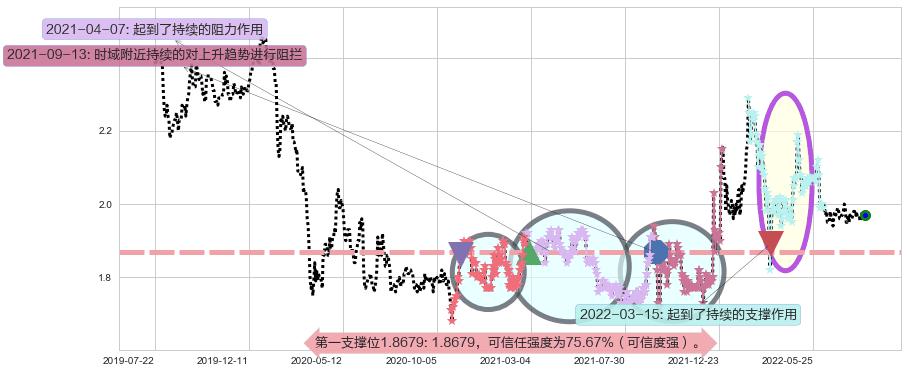 四川成渝高速公路阻力支撑位图-阿布量化