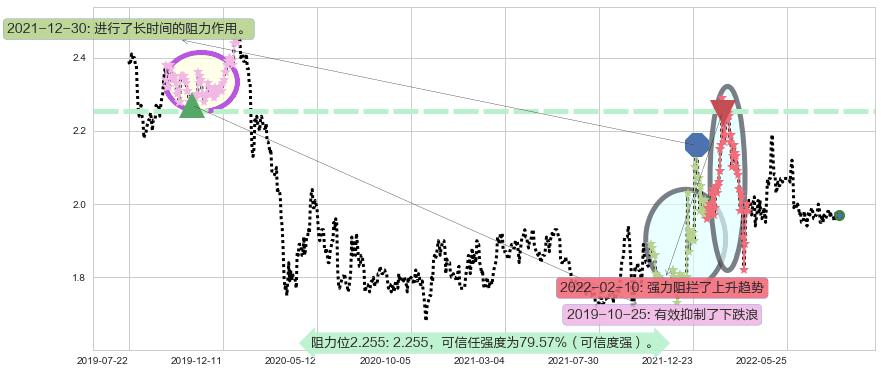 四川成渝高速公路阻力支撑位图-阿布量化