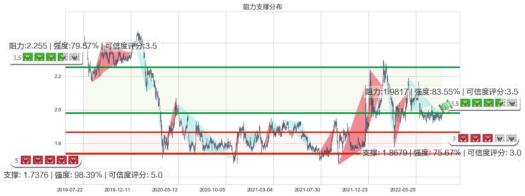 四川成渝高速公路(hk00107)阻力支撑位图-阿布量化