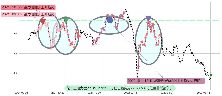 保利置业集团阻力支撑位图-阿布量化