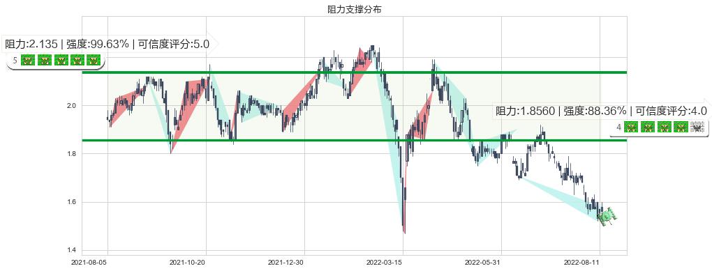 保利置业集团(hk00119)阻力支撑位图-阿布量化