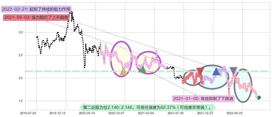 保利置业集团阻力支撑位图-阿布量化