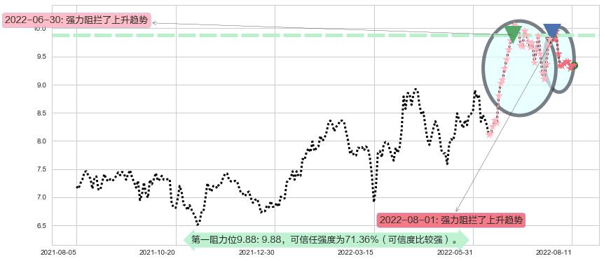 越秀地产阻力支撑位图-阿布量化