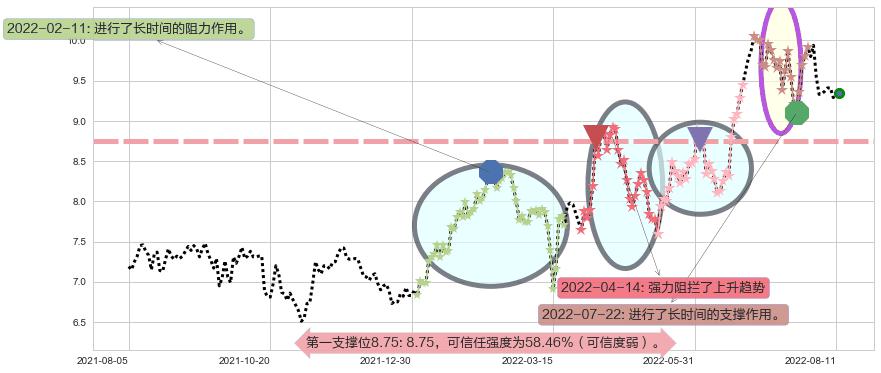 越秀地产阻力支撑位图-阿布量化