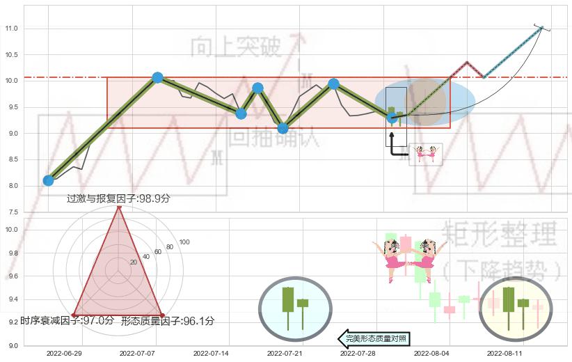 双针探底 ➕ 突破整理