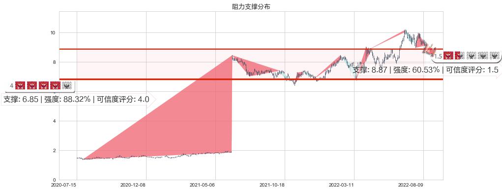 越秀地产(hk00123)阻力支撑位图-阿布量化