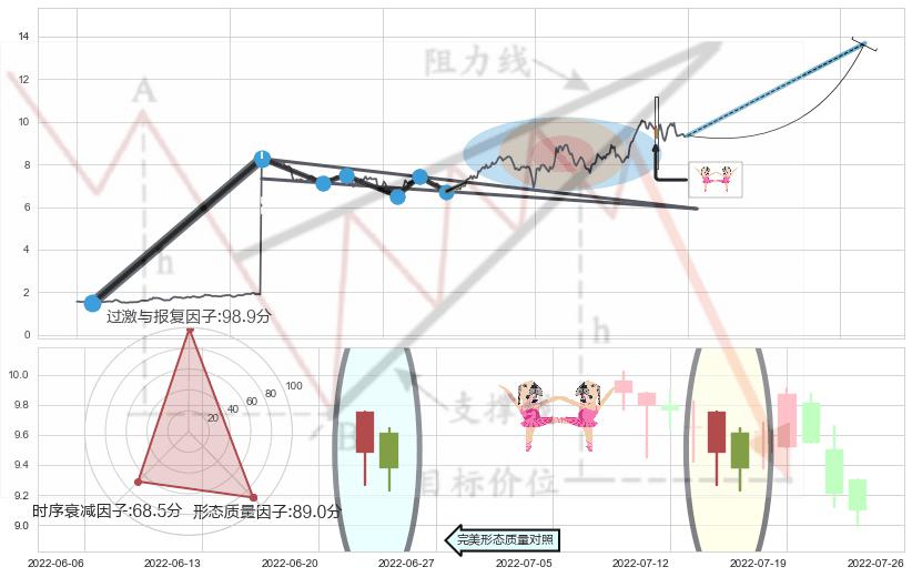 双针探底+上涨身怀六甲+单针探底（定海神针）+锤头线（锤子线）+早晨之星（黎明之星）+上涨孤独十字星 ➕ 突破整理