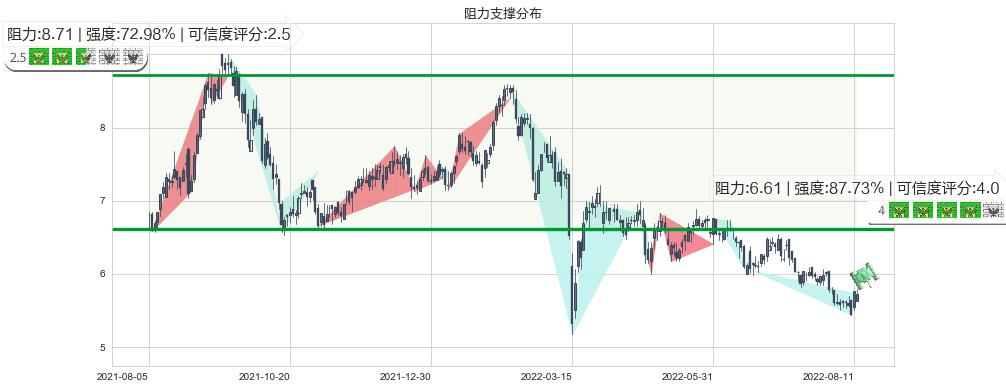 昆仑能源(hk00135)阻力支撑位图-阿布量化