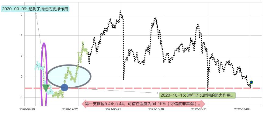 昆仑能源阻力支撑位图-阿布量化