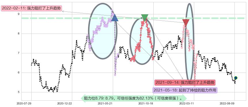 昆仑能源阻力支撑位图-阿布量化