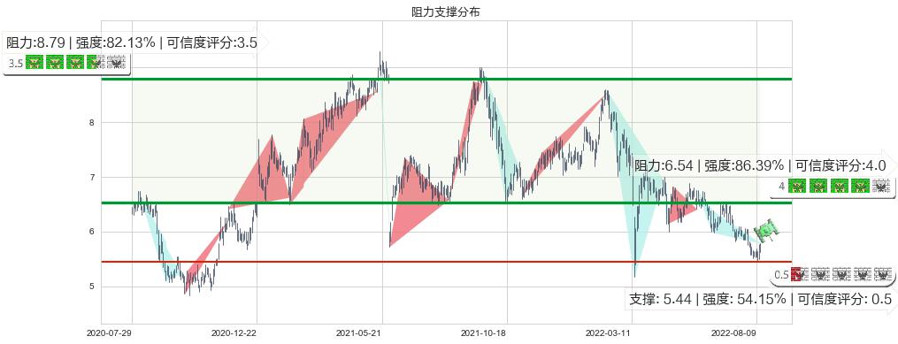 昆仑能源(hk00135)阻力支撑位图-阿布量化