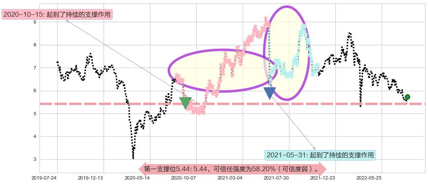 昆仑能源阻力支撑位图-阿布量化