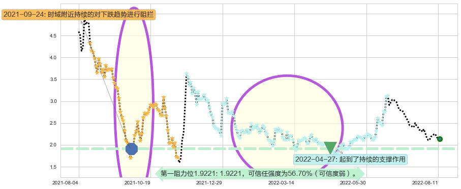 恒腾网络阻力支撑位图-阿布量化