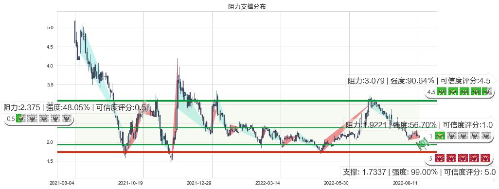 恒腾网络(hk00136)阻力支撑位图-阿布量化