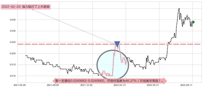 中达集团控股阻力支撑位图-阿布量化