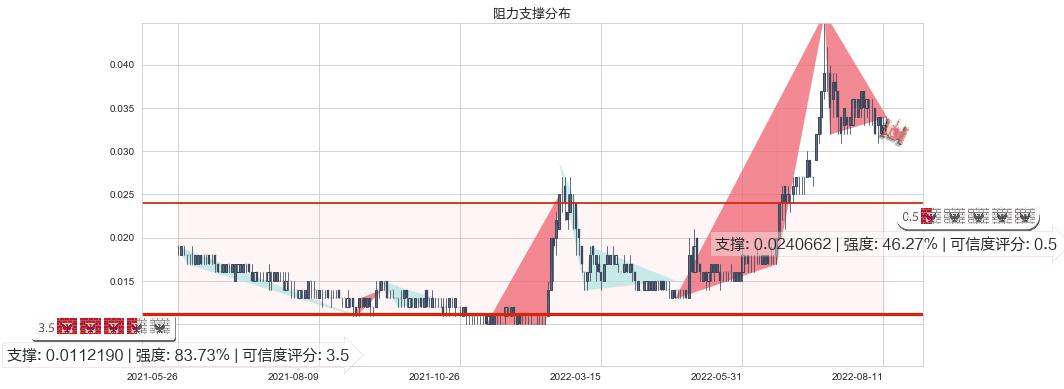 中达集团控股(hk00139)阻力支撑位图-阿布量化