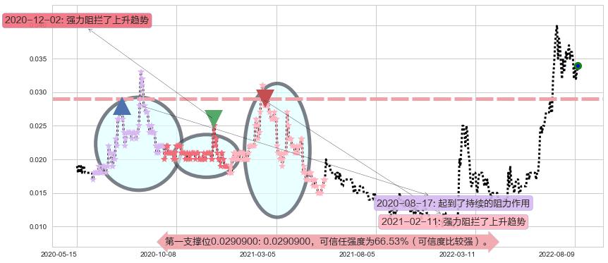 中达集团控股阻力支撑位图-阿布量化