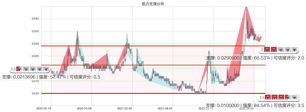 中达集团控股(hk00139)阻力支撑位图-阿布量化