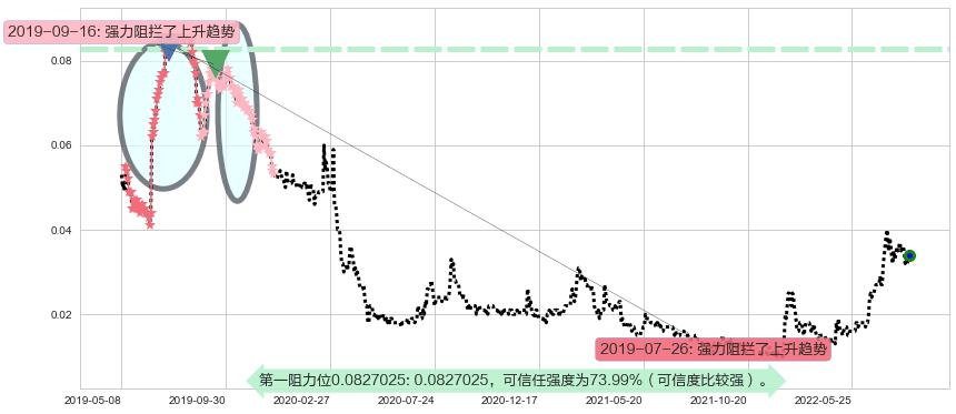 中达集团控股阻力支撑位图-阿布量化