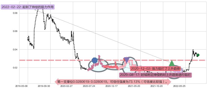 中达集团控股阻力支撑位图-阿布量化