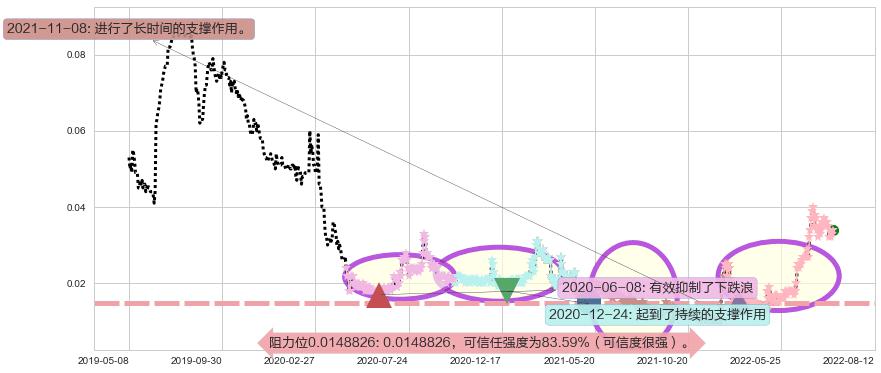 中达集团控股阻力支撑位图-阿布量化