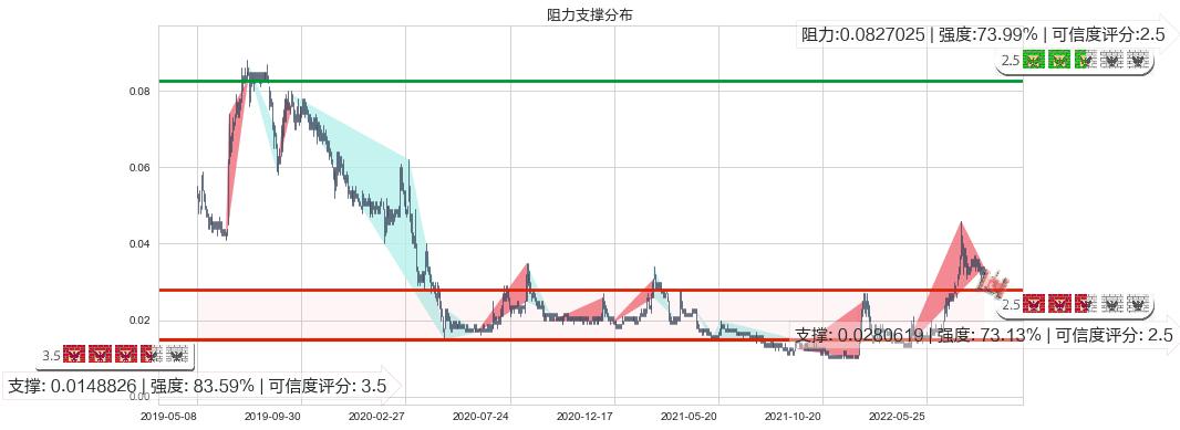 中达集团控股(hk00139)阻力支撑位图-阿布量化