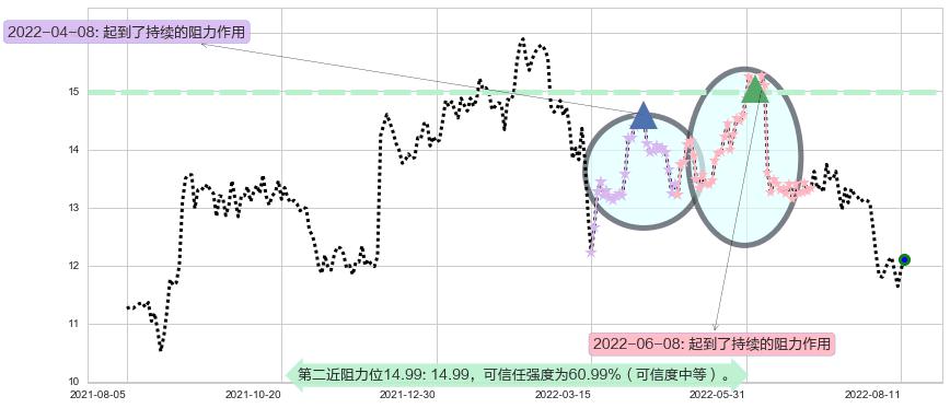 招商局港口阻力支撑位图-阿布量化