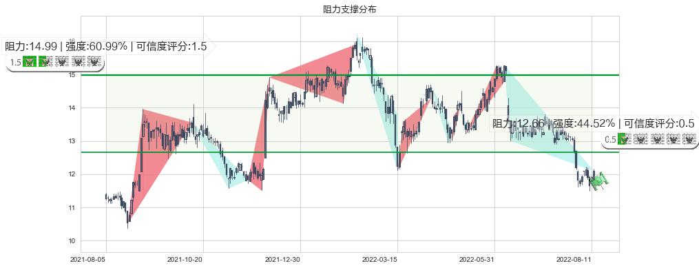 招商局港口(hk00144)阻力支撑位图-阿布量化