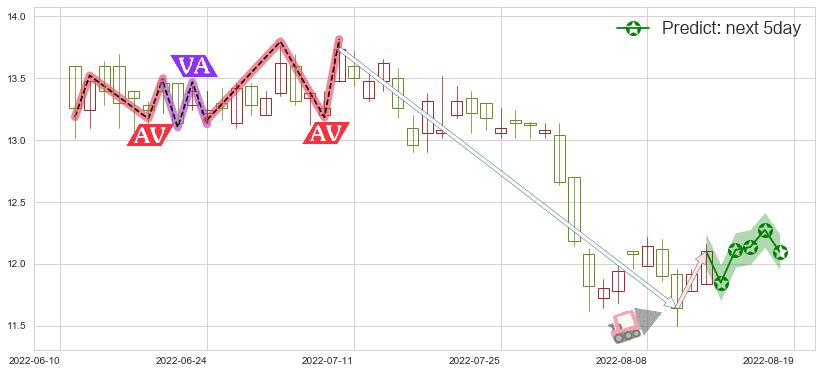 预测招商局港口(hk00144)价格K线图-阿布量化
