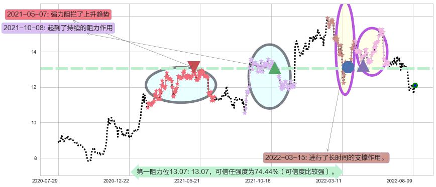 招商局港口阻力支撑位图-阿布量化