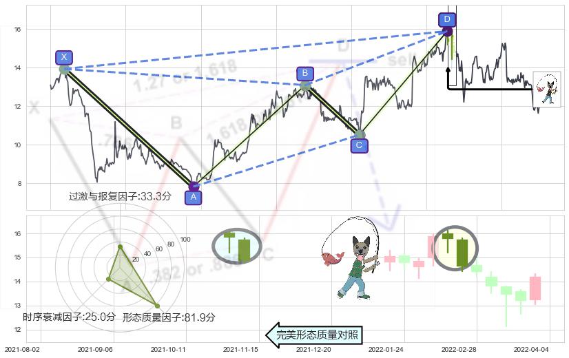 吊颈线（上吊线）+黄昏之星（夜星）+下跌螺旋桨 ➕ 谐波(XABCD)