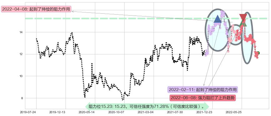 招商局港口阻力支撑位图-阿布量化