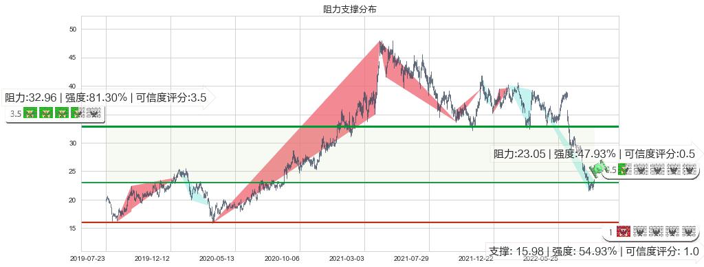 建滔集团(hk00148)阻力支撑位图-阿布量化