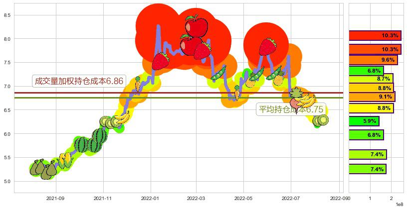 中国旺旺(hk00151)持仓成本图-阿布量化