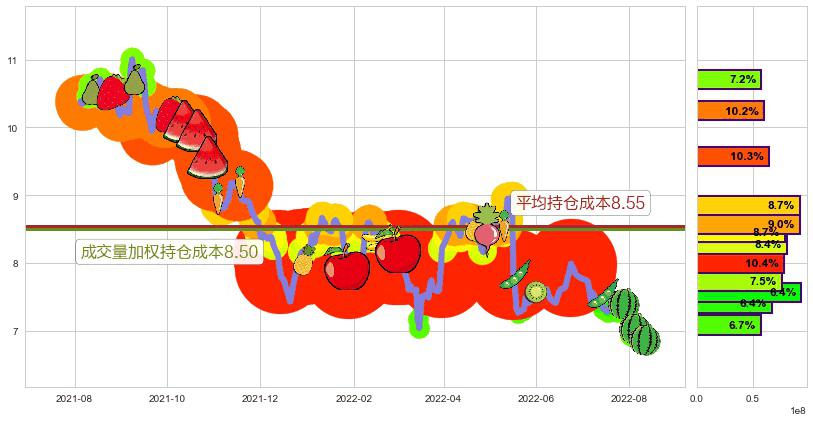 深圳国际(hk00152)持仓成本图-阿布量化