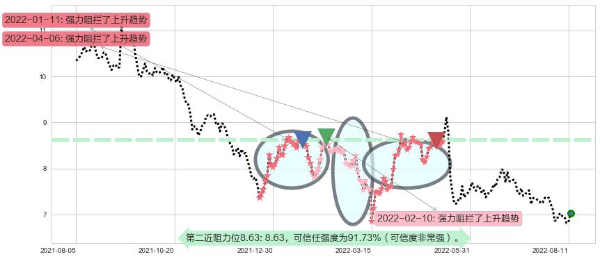 深圳国际阻力支撑位图-阿布量化