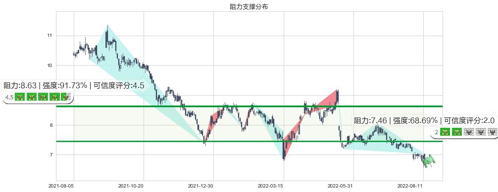 深圳国际(hk00152)阻力支撑位图-阿布量化