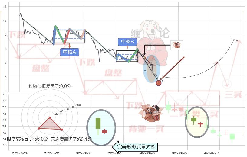 底部尽头线（上山虎）+单针探底（定海神针）+双针探底 ➕ 缠论买卖点
