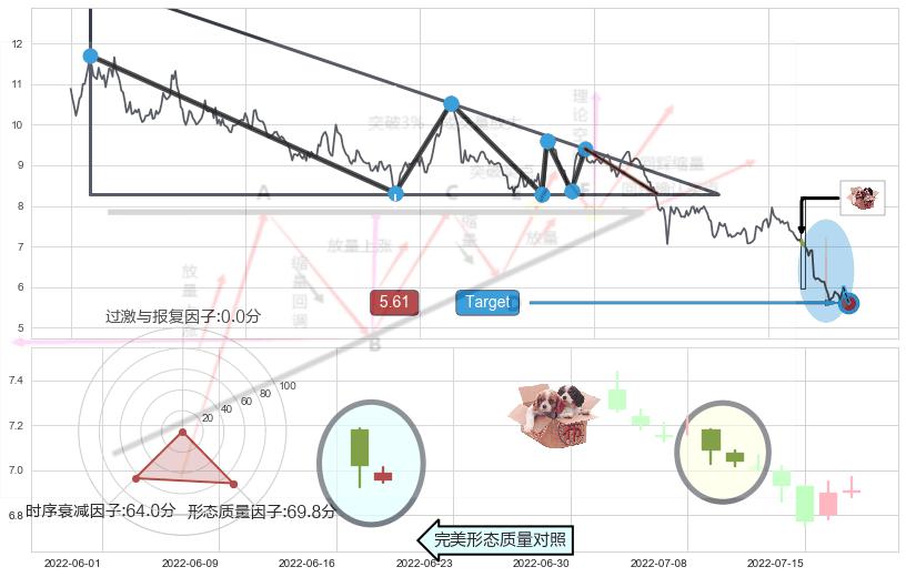 底部尽头线（上山虎）+单针探底（定海神针）+双针探底 ➕ 突破整理