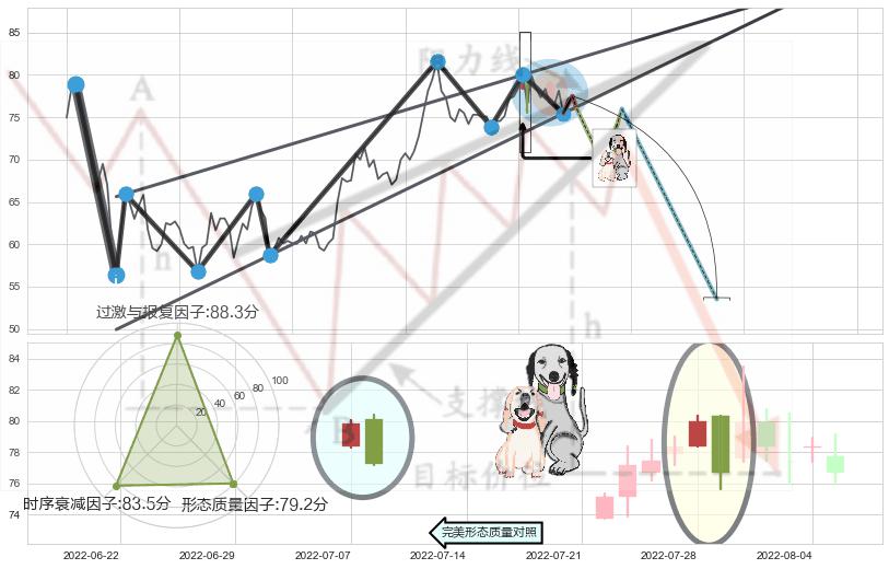 阴包阳形态+看跌(高位倒锤头)流星线 ➕ 突破整理