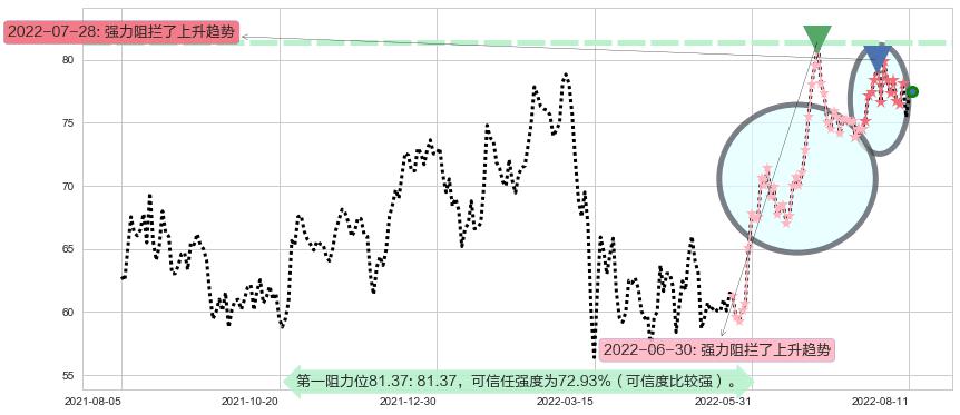 青岛啤酒股份阻力支撑位图-阿布量化