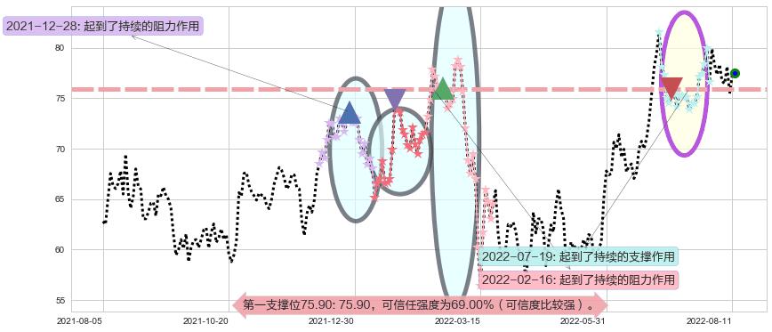 青岛啤酒股份阻力支撑位图-阿布量化