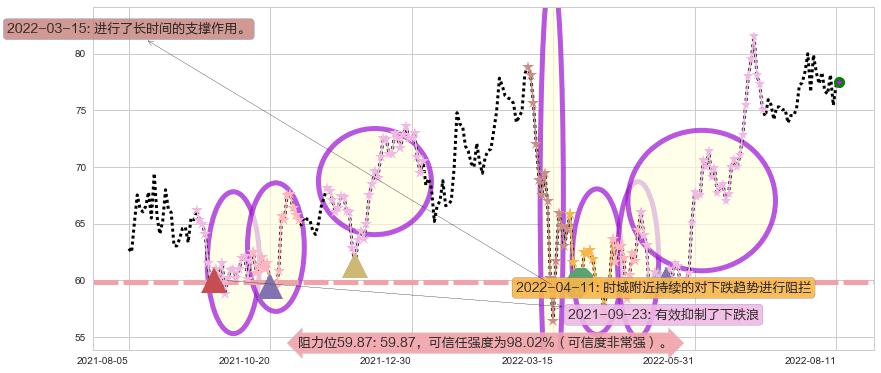 青岛啤酒股份阻力支撑位图-阿布量化