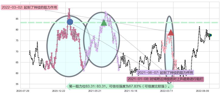 青岛啤酒股份阻力支撑位图-阿布量化