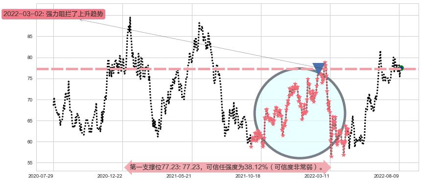 青岛啤酒股份阻力支撑位图-阿布量化