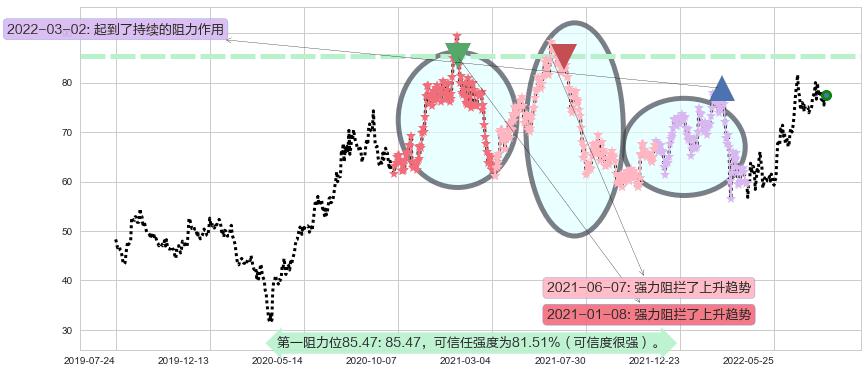 青岛啤酒股份阻力支撑位图-阿布量化