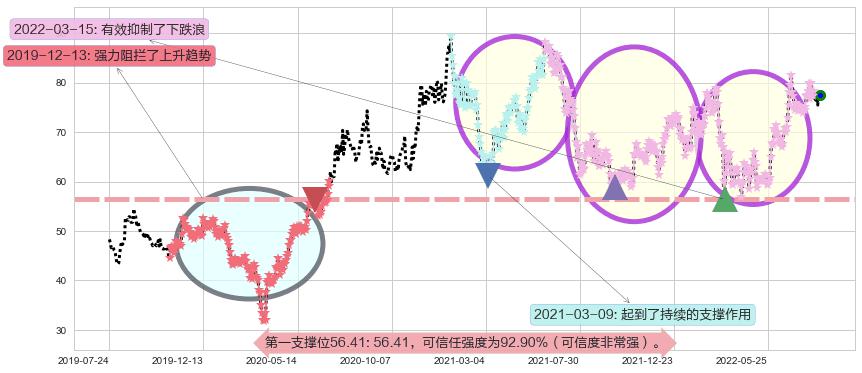 青岛啤酒股份阻力支撑位图-阿布量化