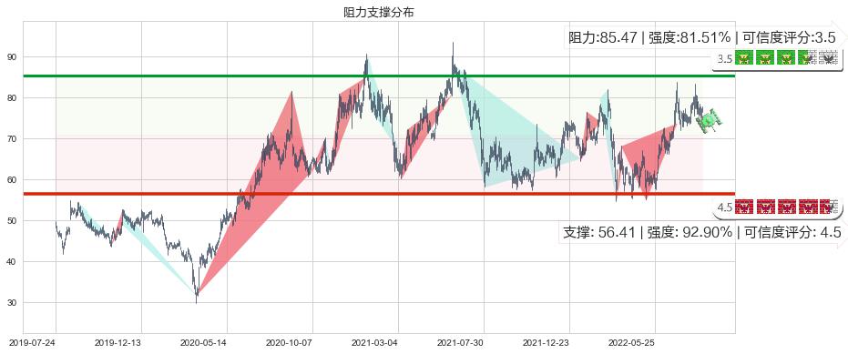 青岛啤酒股份(hk00168)阻力支撑位图-阿布量化