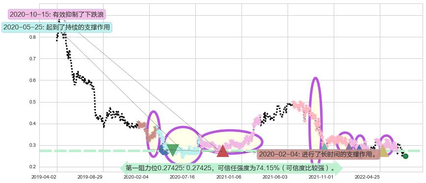 万达酒店发展阻力支撑位图-阿布量化