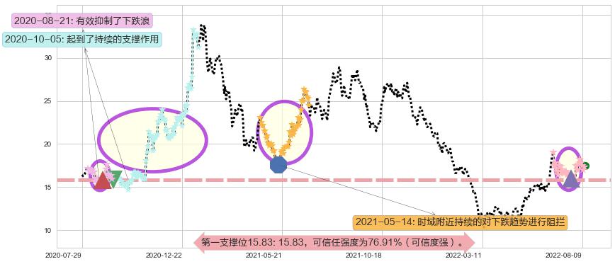 吉利汽车阻力支撑位图-阿布量化